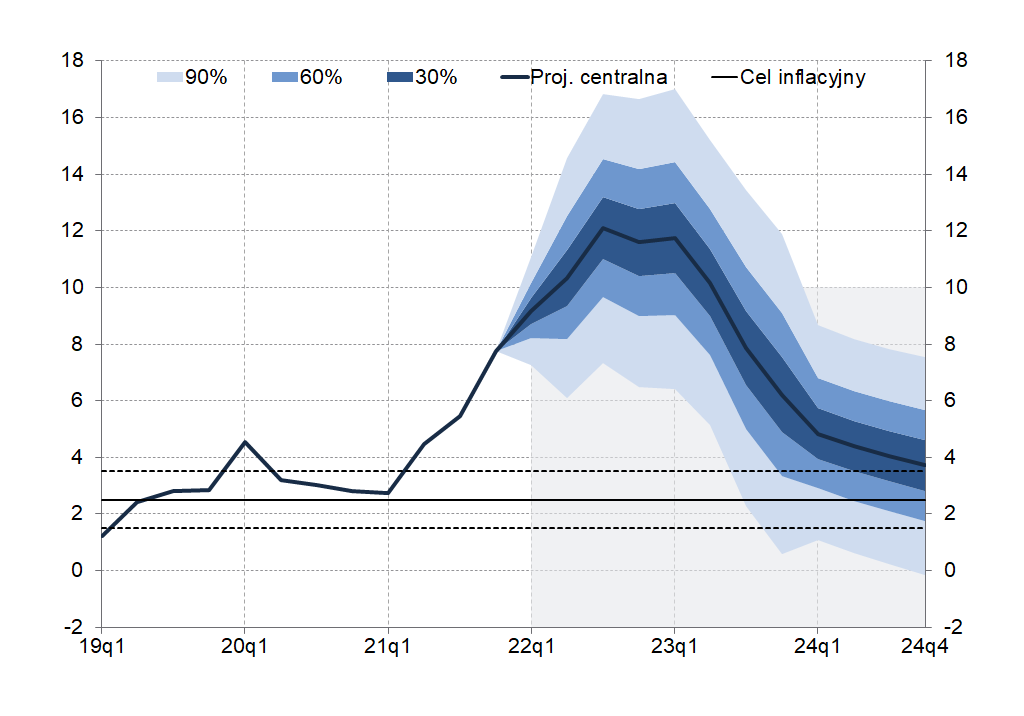 Inflacja w 2022 roku - prognoza (projekcja) NBP z marca 2022 r.
