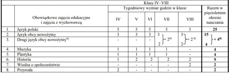 Klasa IV i V podstawówki - lista przedmiotów i liczba godzin w roku szkolnym 2023/2024