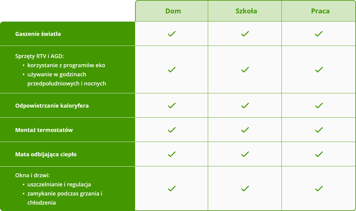 Jak oszczędzać energię elektryczną i cieplną w domu?