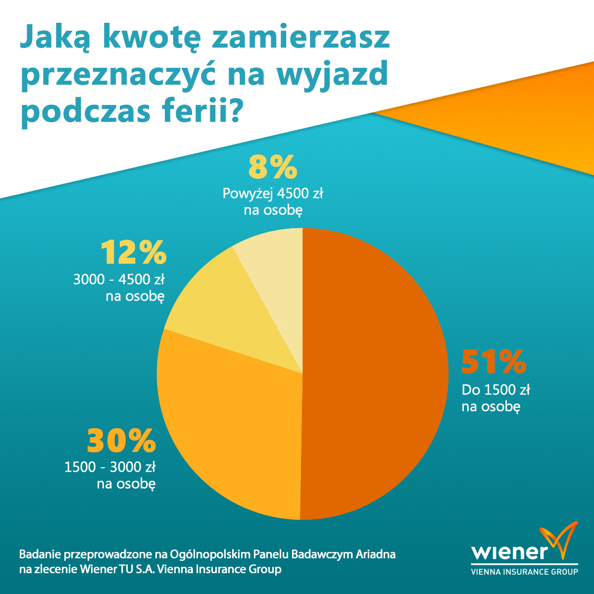 Wydatki ferie/ Żródło: Badanie Wiener