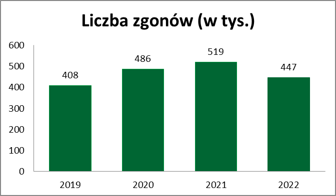 Liczba zgonów 2022 - GUS