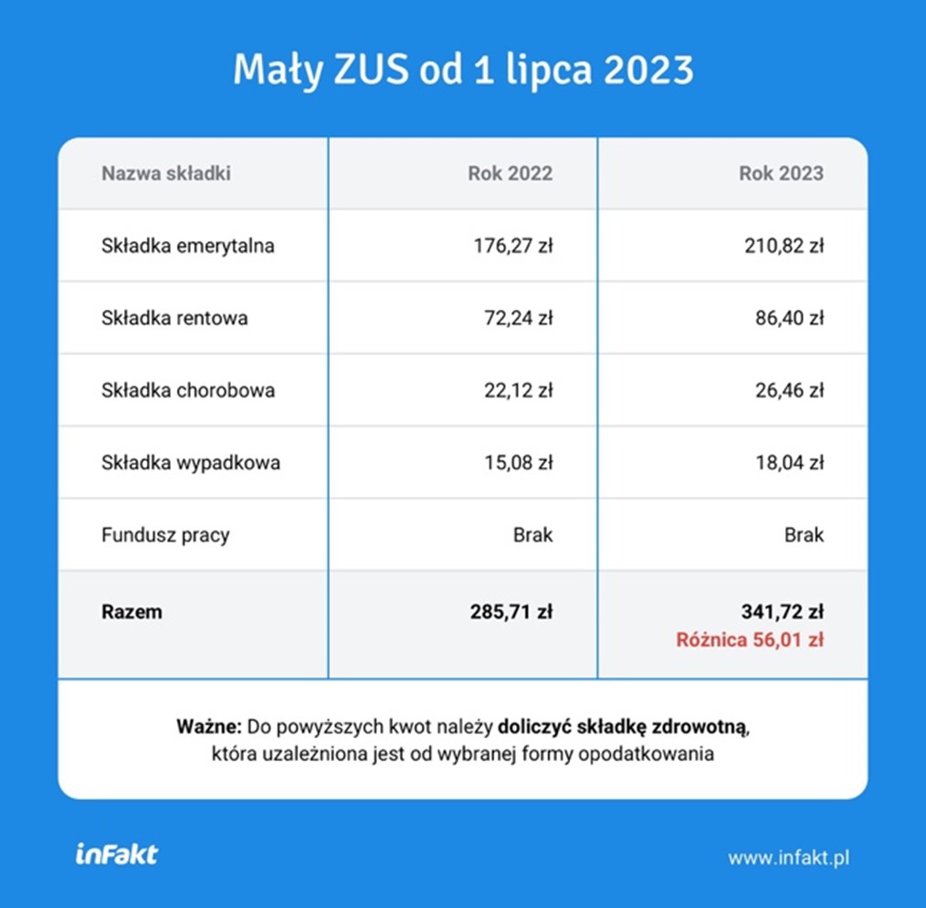 Mały ZUS od 1 lipca 2023