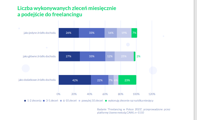 Freelancing w Polsce