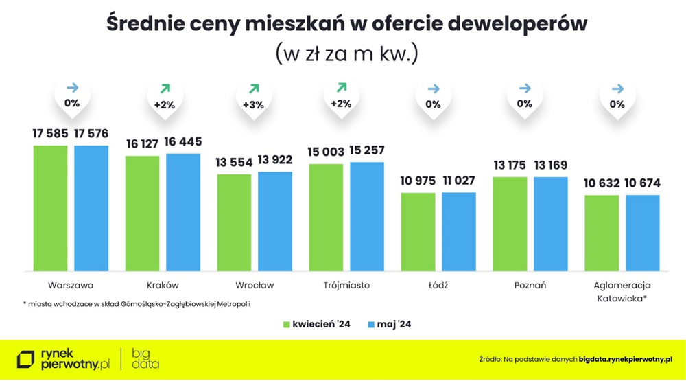 Średnie ceny mieszkań