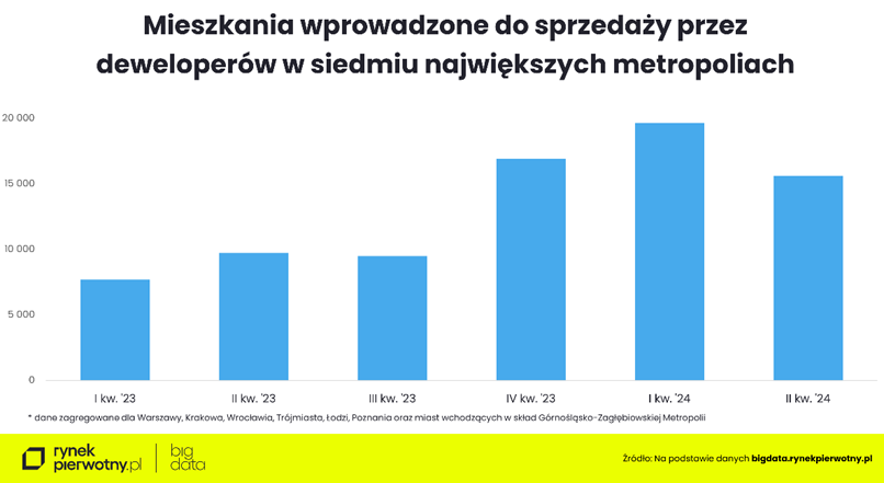 Mieszkania do oferty