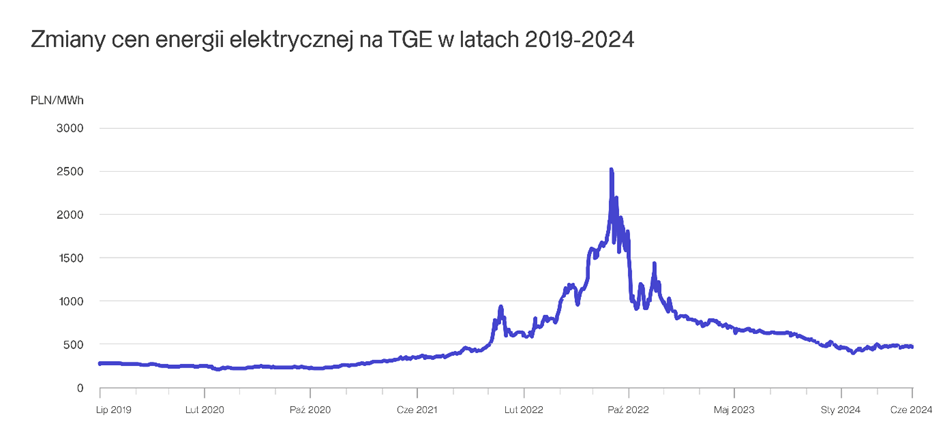 Ceny prądu na giełdzie