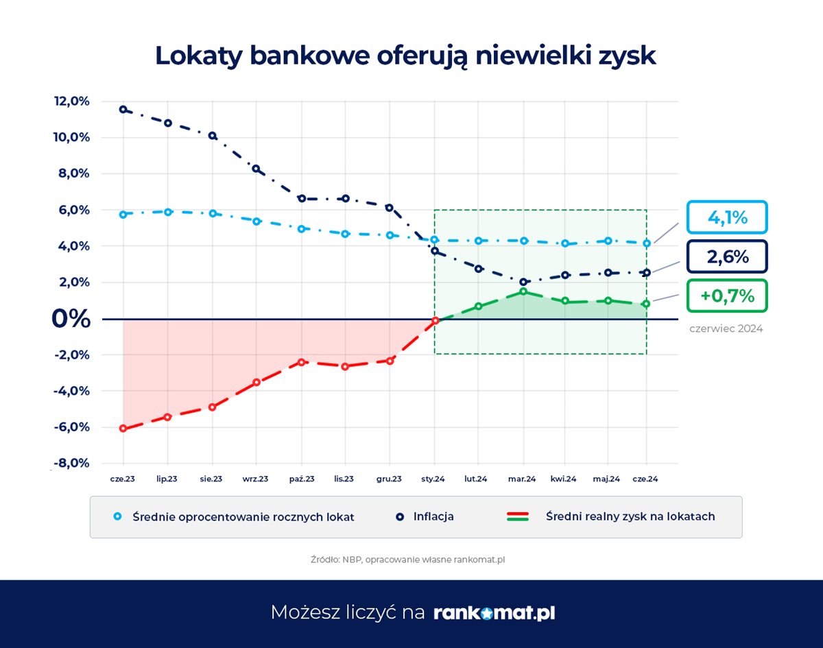 Oprocentowanie lokat