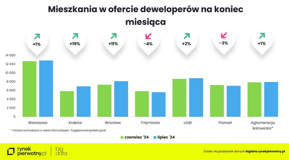 Mieszkania w ofercie