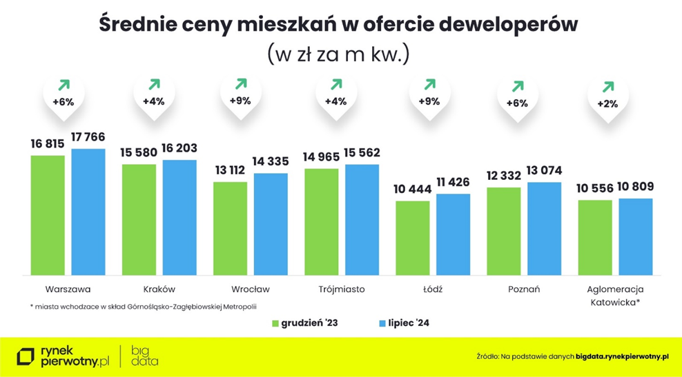 Średnie ceny mieszkań