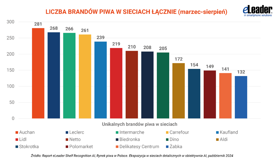 Marki piwa w sklepach