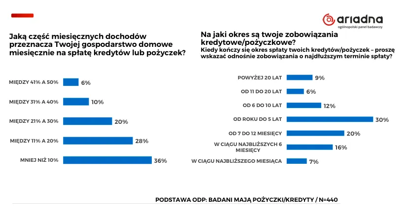 Ile dochodów na spłaty