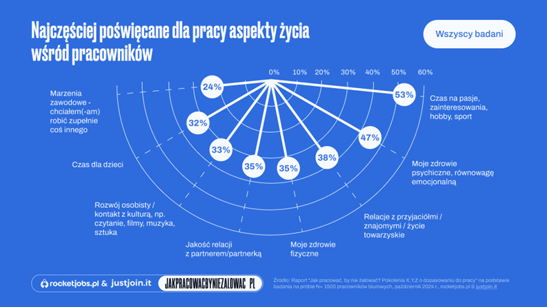 Poświęcają dla kariery