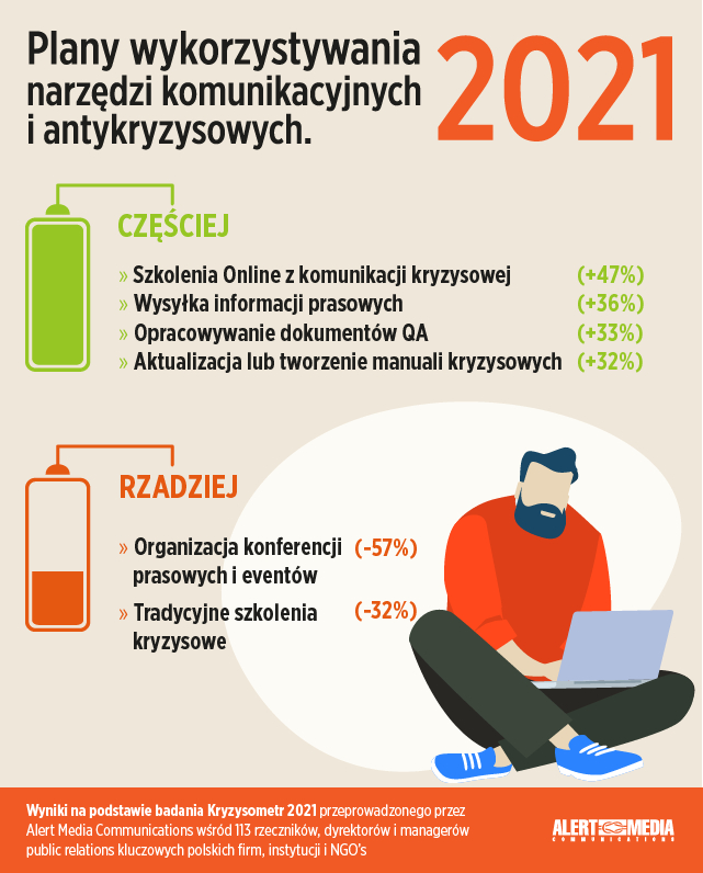 Plany wykorzystania narzędzi wizerunkowych w kryzysie