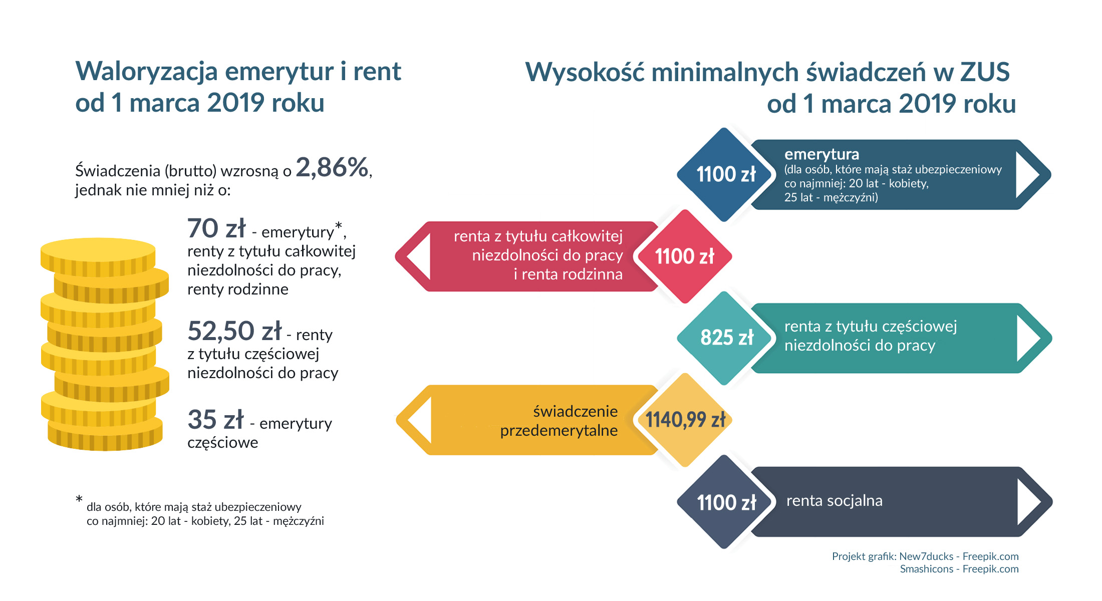 Emerytury i renty - marzec 2019 r.