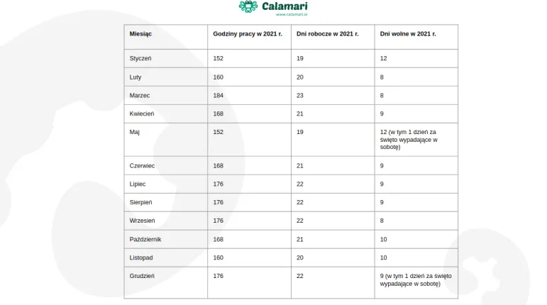Czas pracy w 2021 r. w poszczególnych miesiącach.