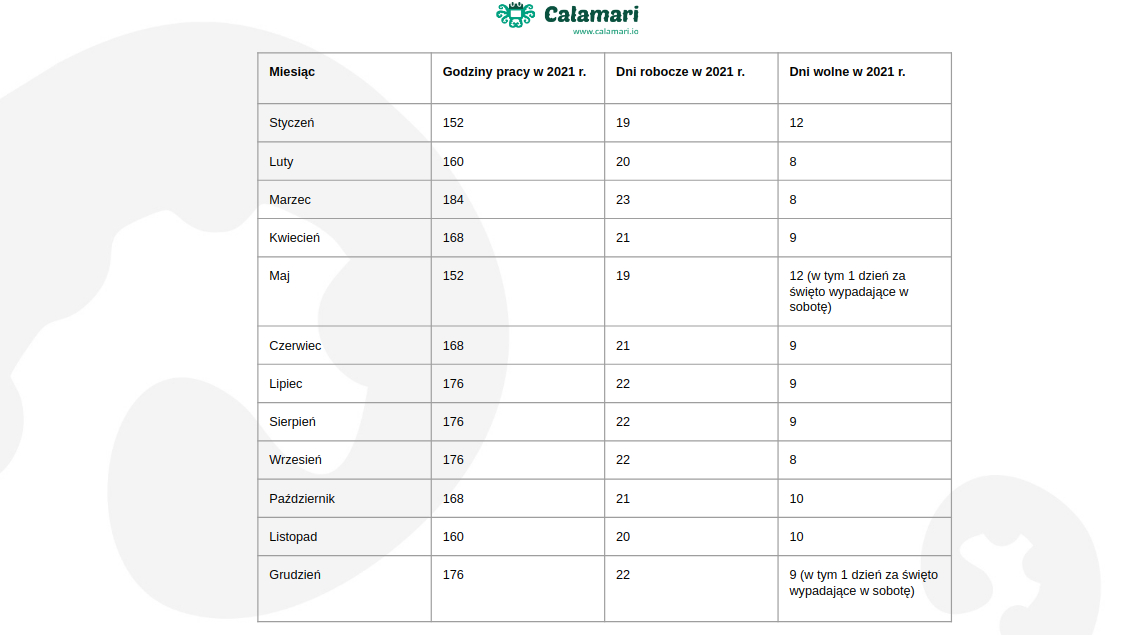Czas pracy w 2021 r. w poszczególnych miesiącach.