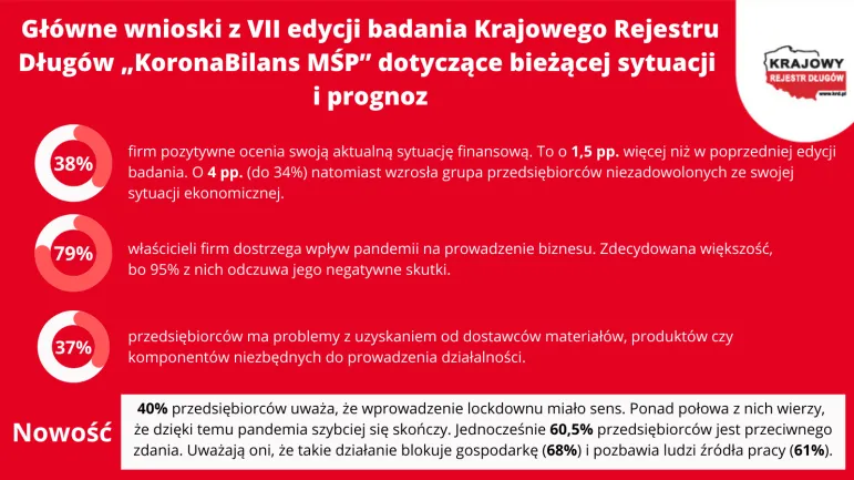 W drugim półroczu 2020 roku systematycznie rosła w Polsce liczba wniosków o zamknięcie czy zawieszenie działalności – mówi Adam Łącki, prezes Zarządu KRD