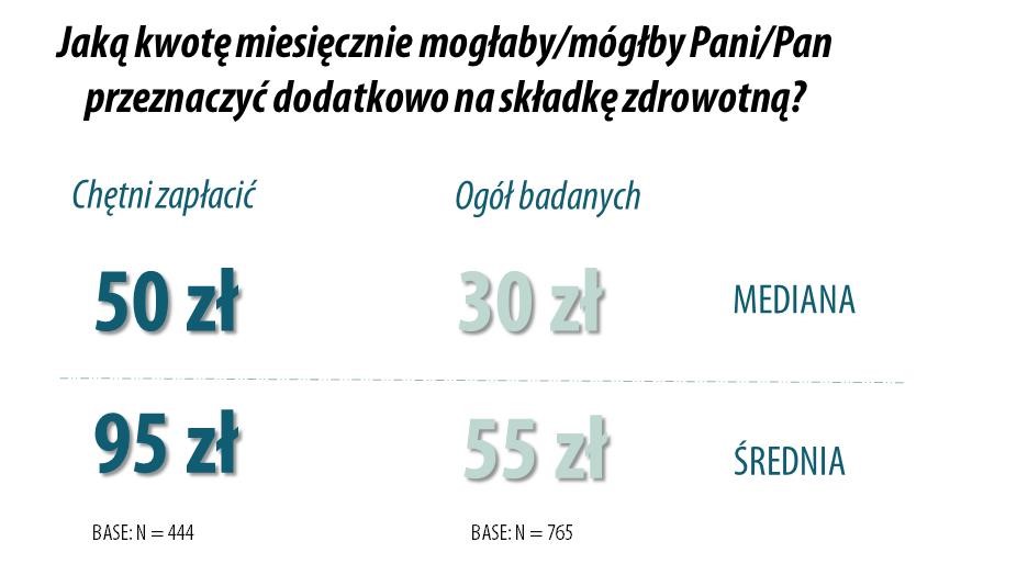 Wyższa składka zdrowotna