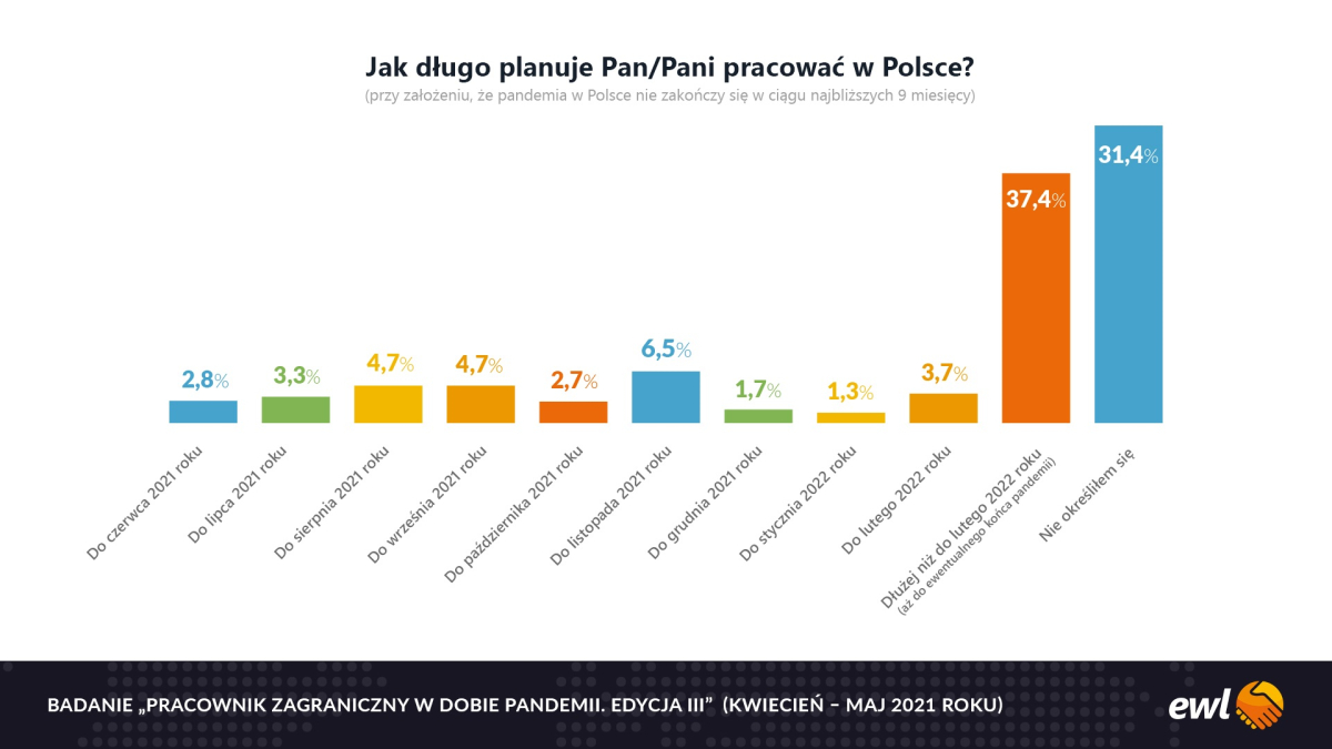 Pracownik zagraniczny w dobie pandemii [BADANIE]