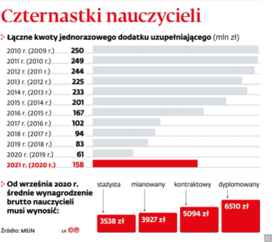 Czternastki nauczycieli