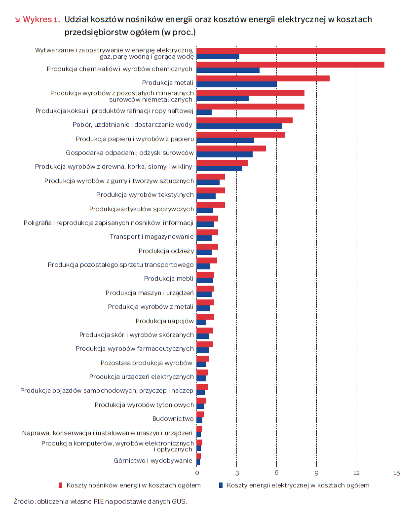 Energia elektryczna jako koszt w poszczególnych branżach