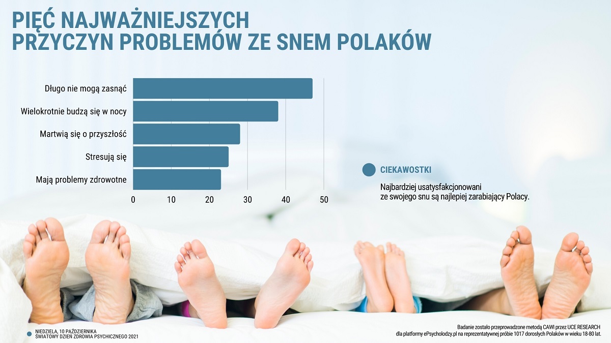 wysokość zarobków a sen