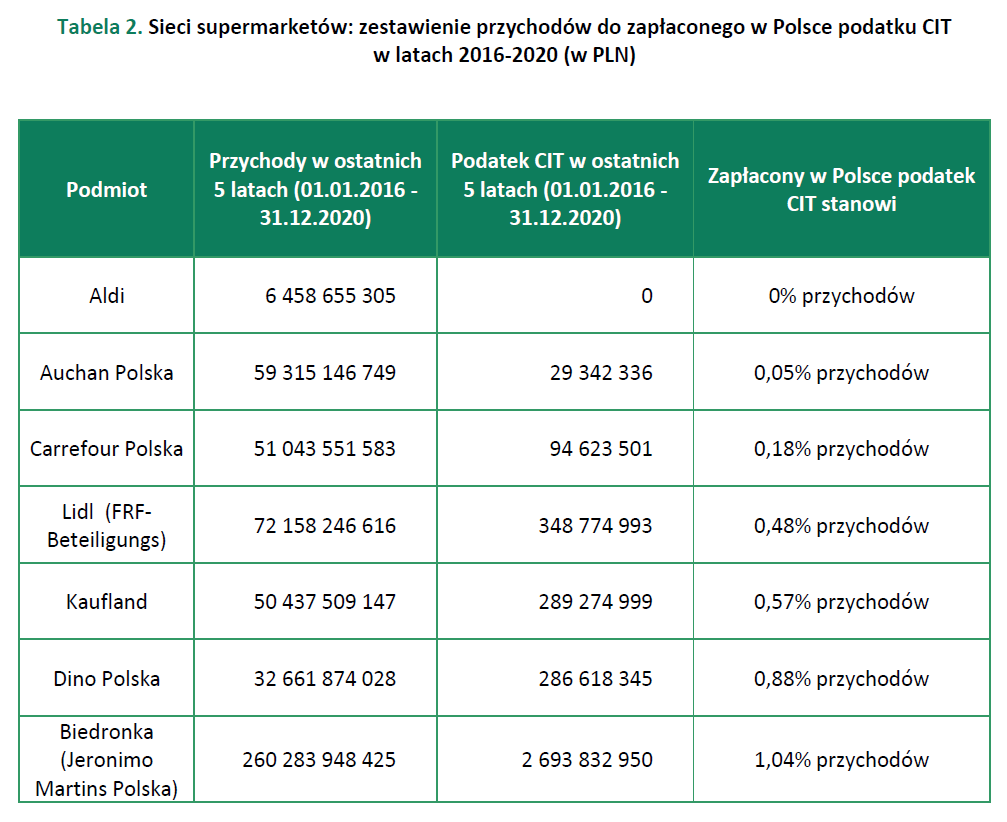 duże firmy a CIT - sieci handlowe