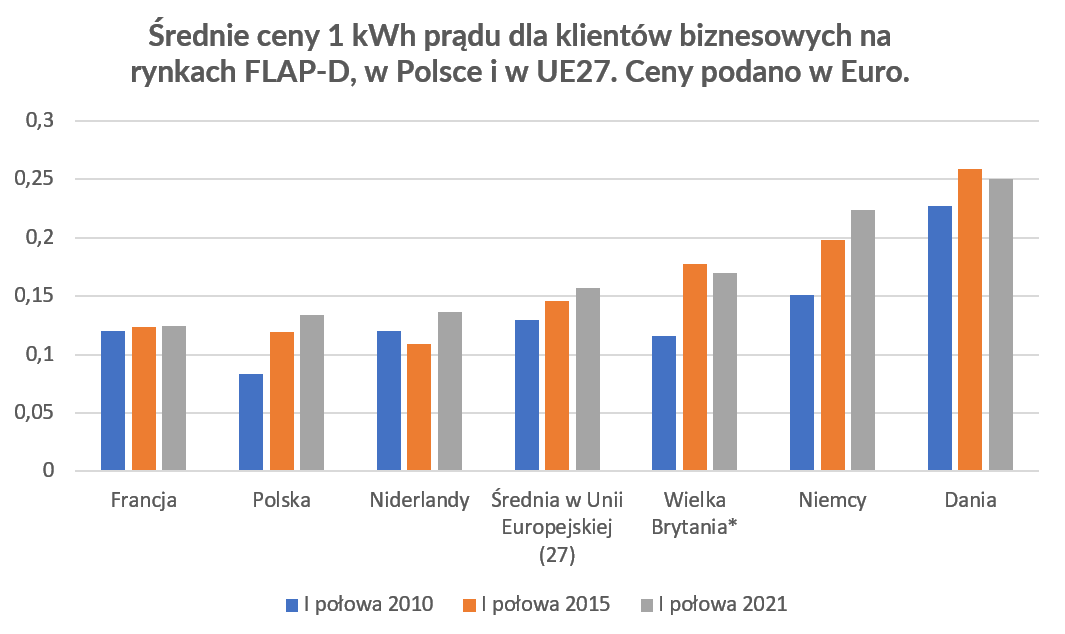 ceny energii dla biznesu