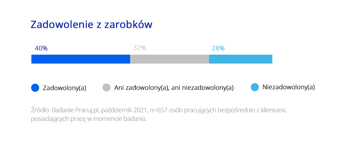 praca z klientami zarobki