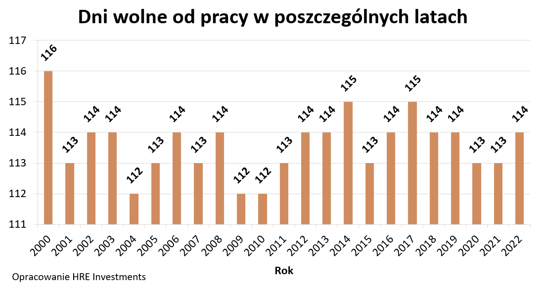 Dni wolne od pracy w 2022 roku