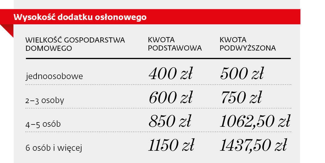 Dodatek osłonowy