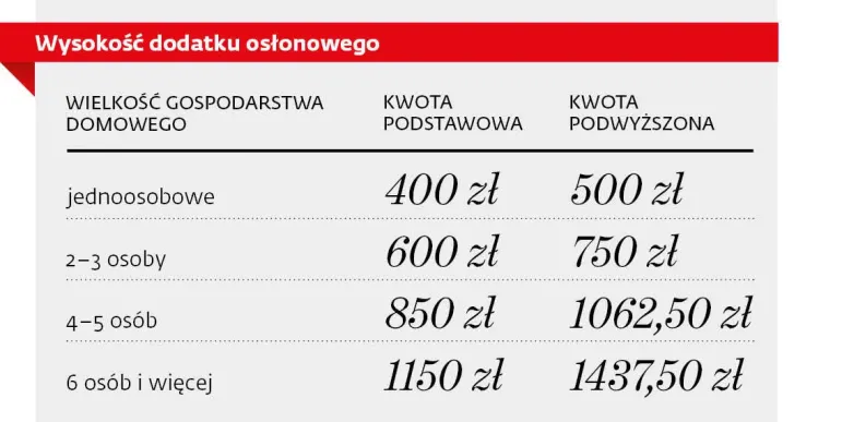 Dodatek osłonowy