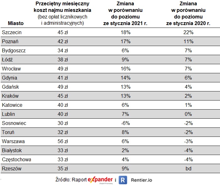 Koszty najmu w styczniu 2022 r.