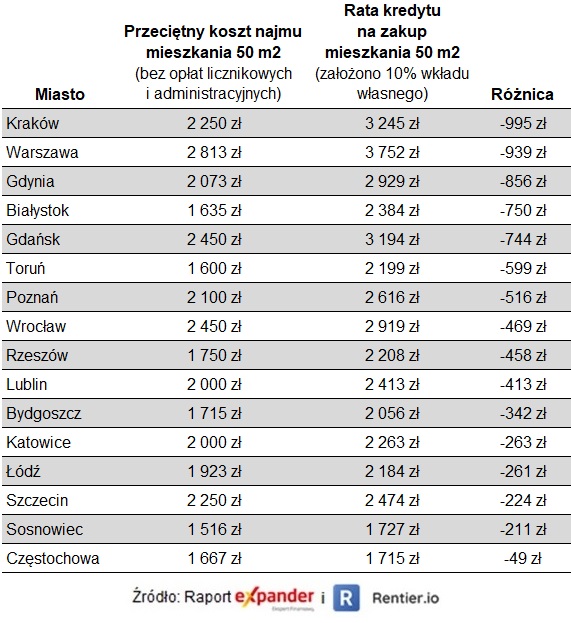 Porównanie kosztu najmu i raty kredytu za styczeń 2022 r. 