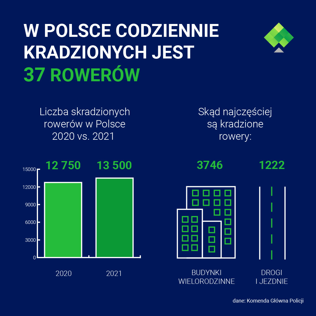 Kradzieże rowerów wykres