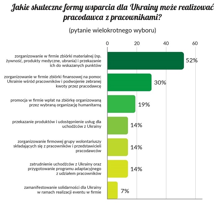 formy wsparcia Ukraińców