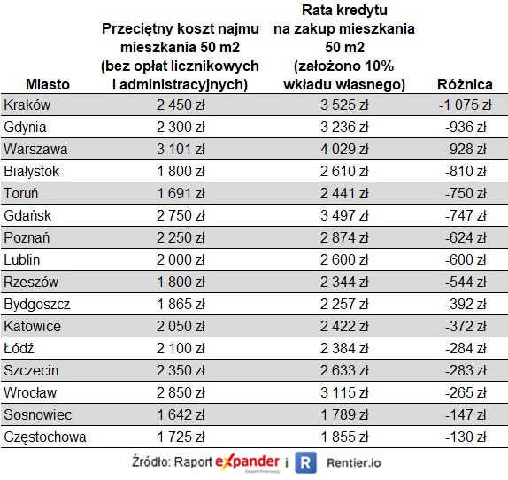 Porównanie kosztu najmu i raty kredytu