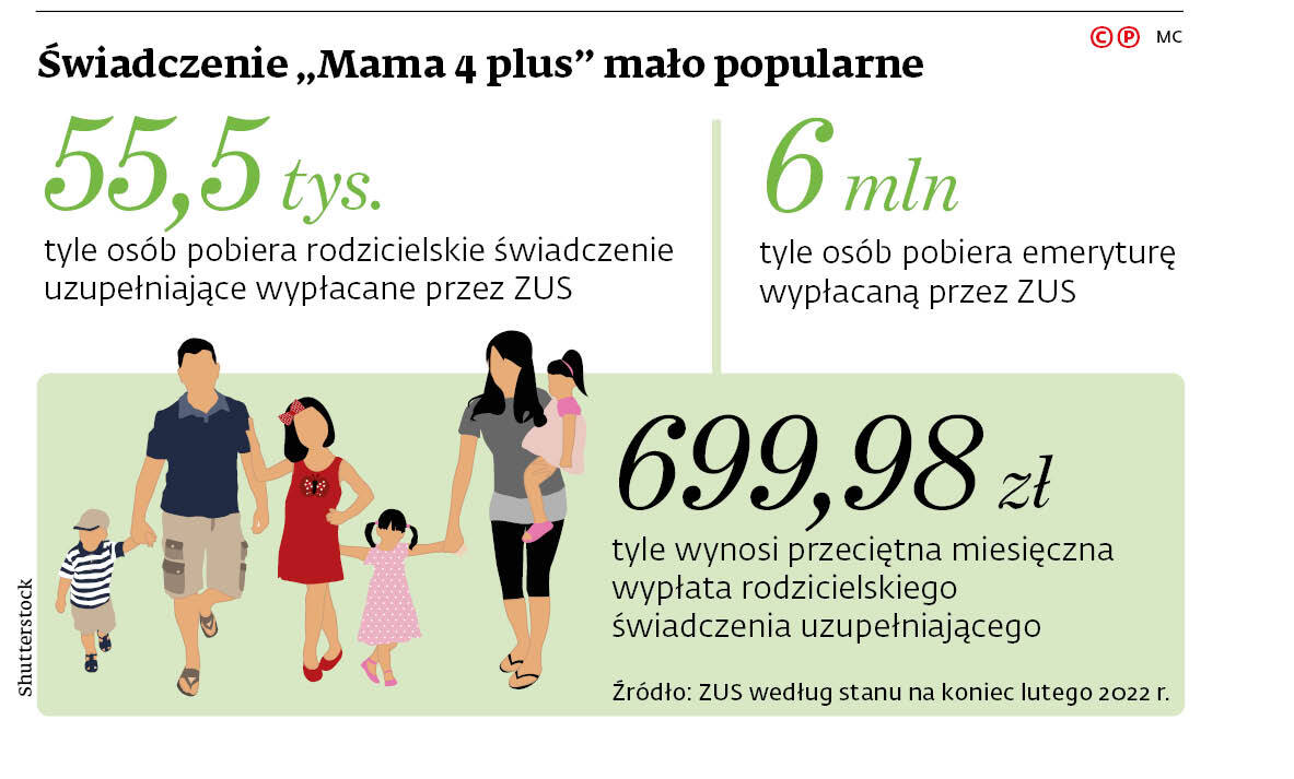 Świadczenie „Mama 4 plus”