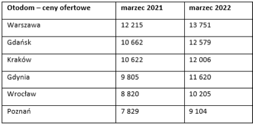 Średnie ceny ofertowe mieszkań w 6 największych polskich miastach na rynku wtórnym w serwisie Otodom