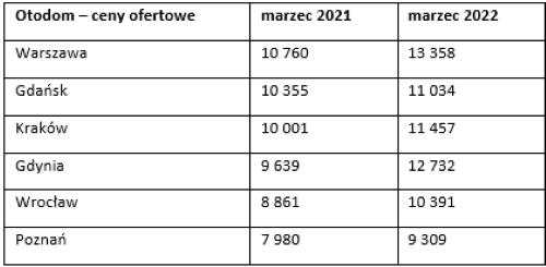 Średnie ceny ofertowe mieszkań w 6 największych polskich miastach na rynku pierwotnym w serwisie Otodom