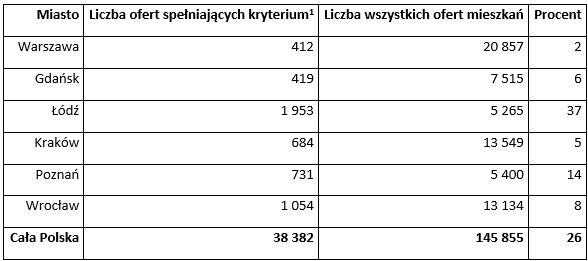 Jaki procent wszystkich ofert stanowią mieszkania „na kieszeń” singla zarabiającego 7 tys. zł netto