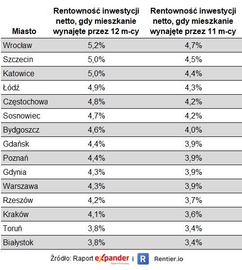 Rentowność wynajmu