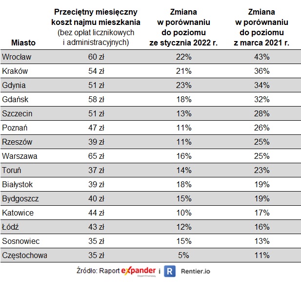 Wysokość wzrostu stawk najmu 