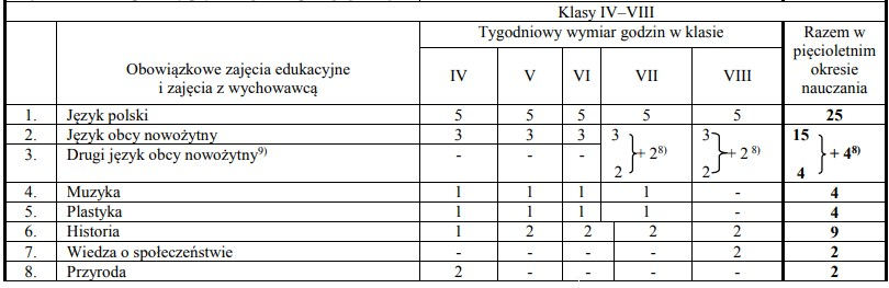 Klasa IV i V podstawówki - lista przedmiotów i liczba godzin w roku szkolnym 2023/2024
