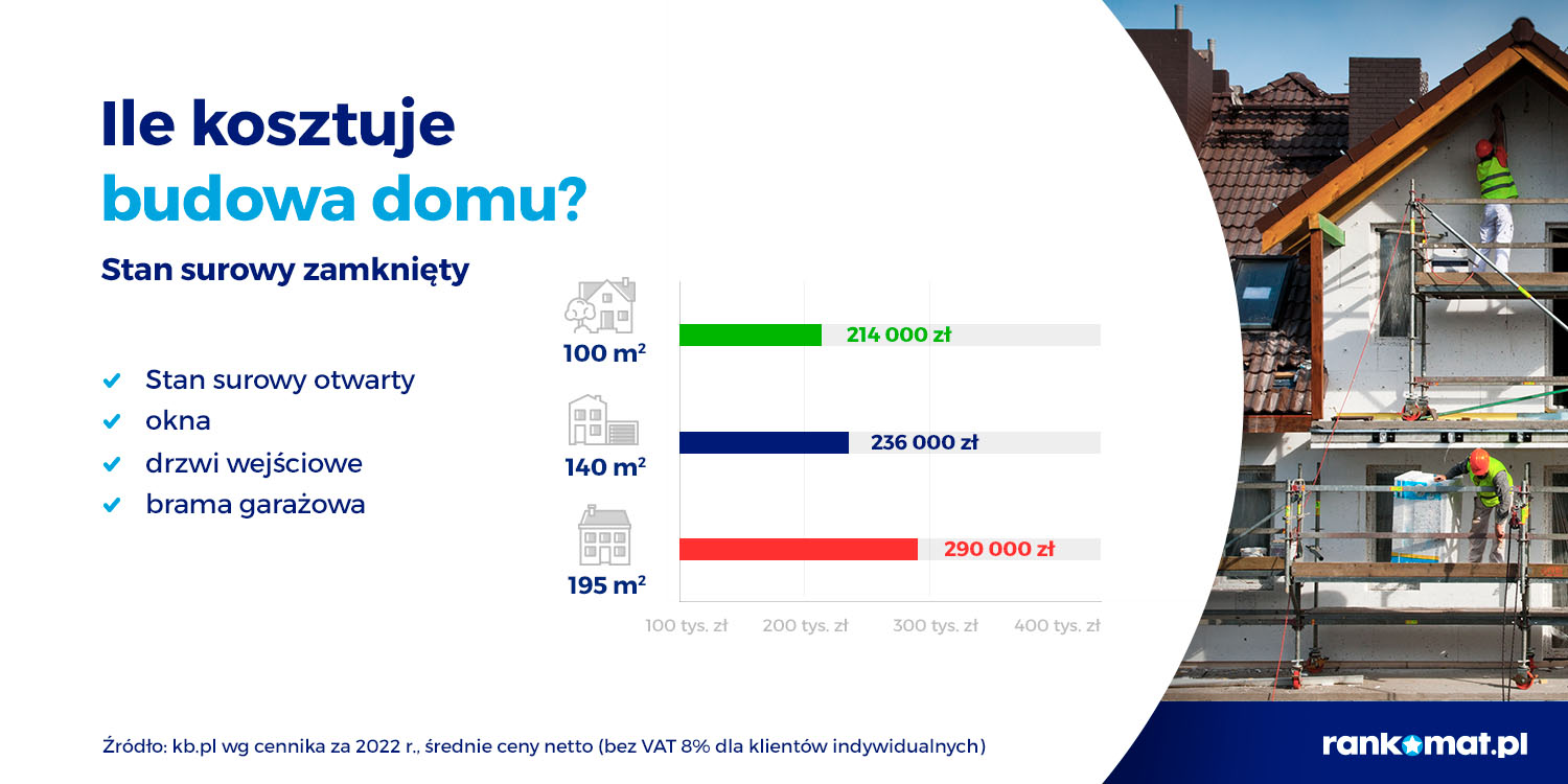 Koszt budowy domu w stanie surowym zamkniętym 