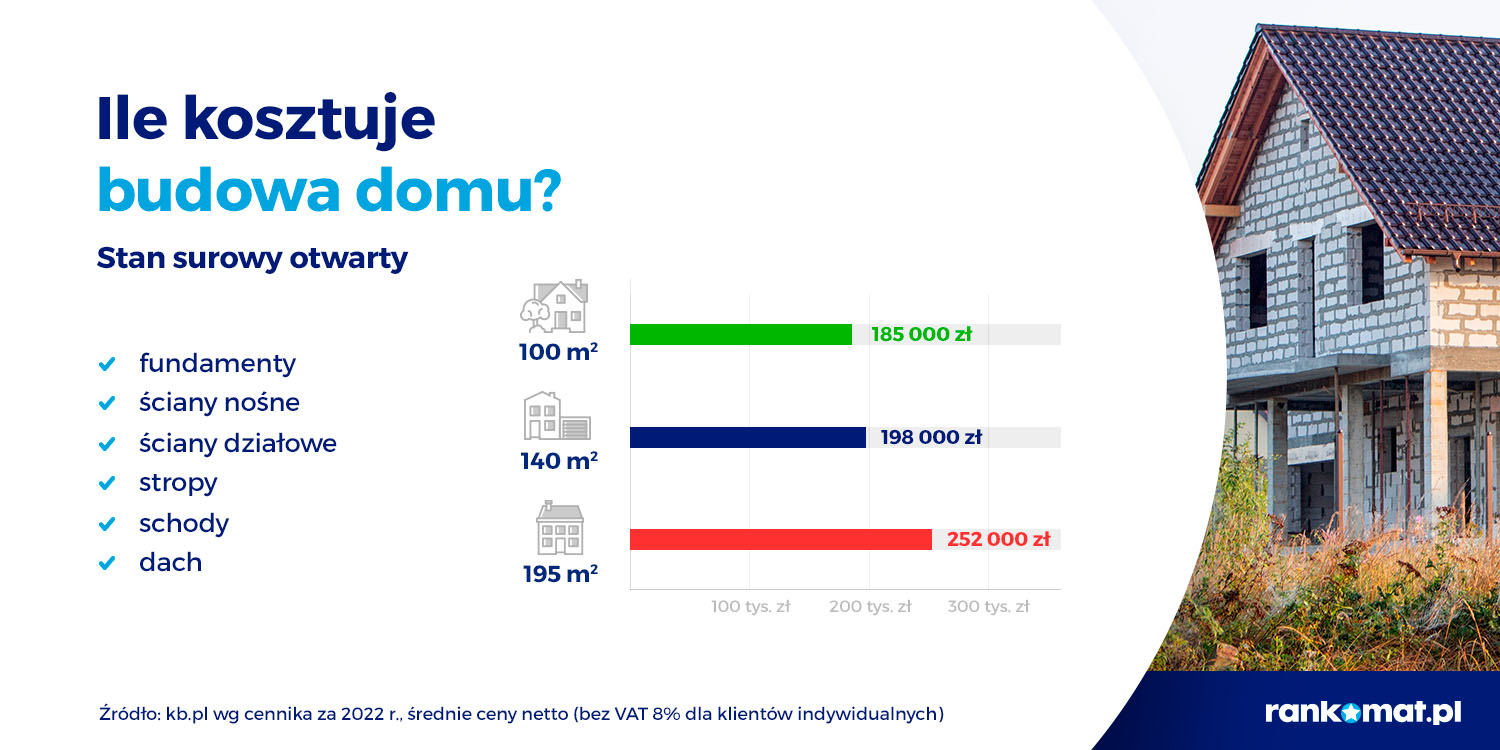 Koszt budowy domu w stanie surowym otwartym