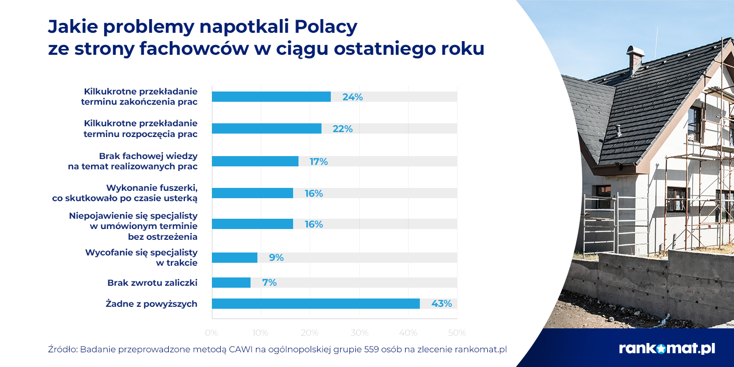 Problemy budujących dom z fachowcamia