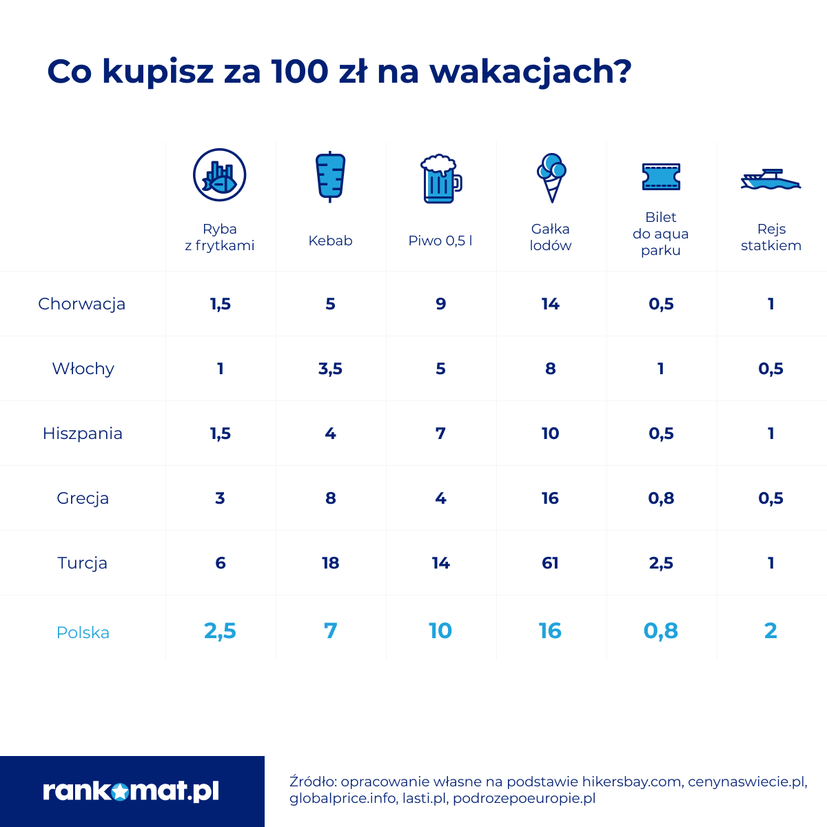 Co można kupić za 100 zł