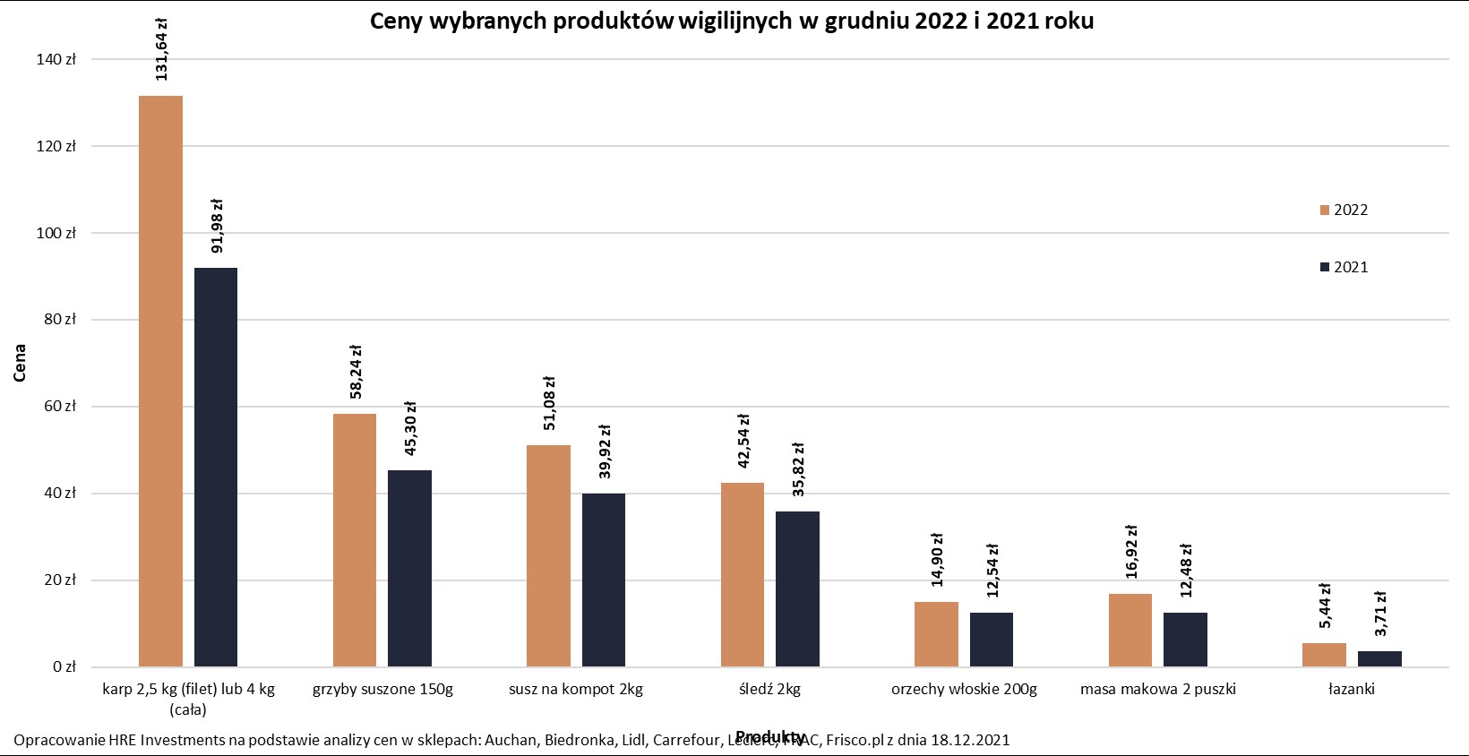 Ceny wybranych produktów