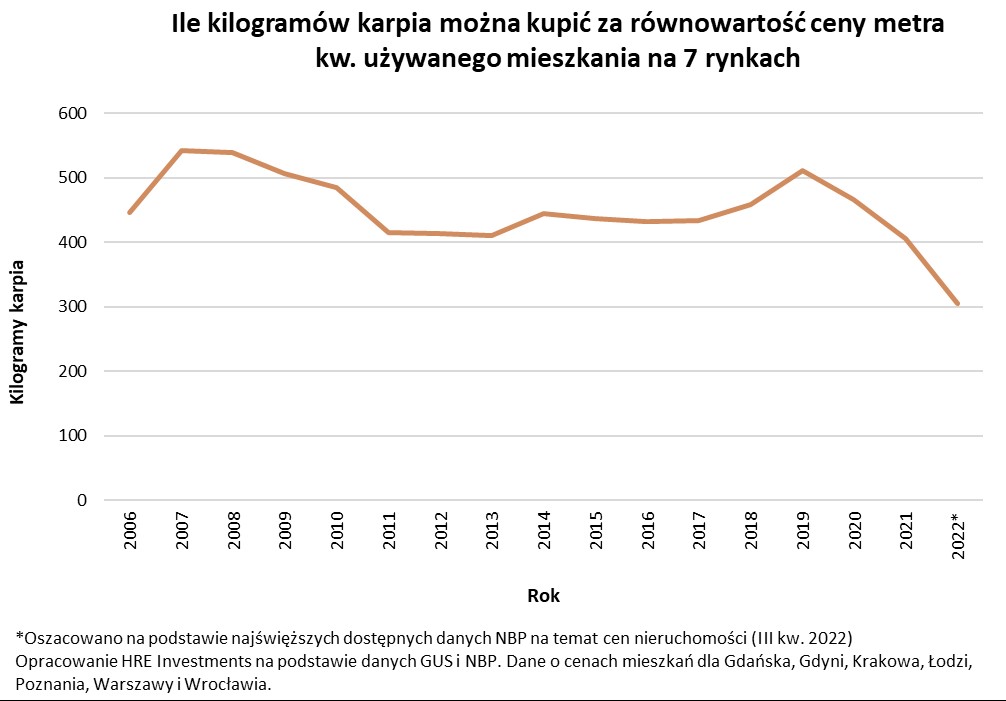 Ile kg karpia można kupić